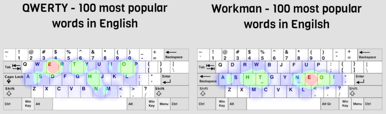 Picture comparing the WORKMAN and QWERTY keymap layouts, with qwerty having more erratic finger movement and workman having the middle row most efficiently utilised.