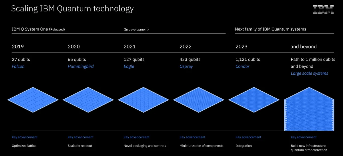 Picture showing IBM revolutionising the field of quantum computing 